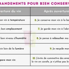 Les 10 commandements pour bien conserver son vin : température, emplacement, humidité, lumière, rebouchage. Savoir qu'est-ce qu'un vin de garde est essentiel.