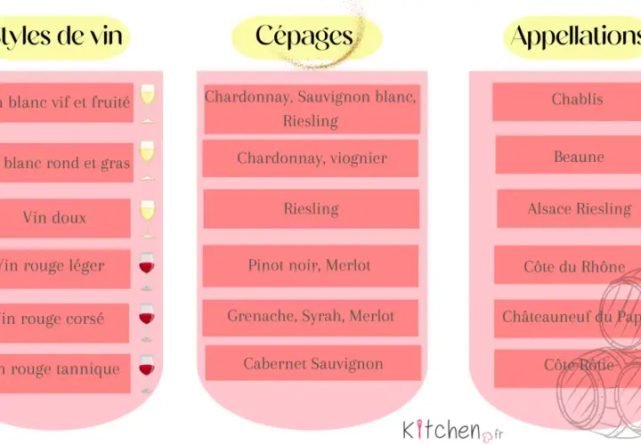 Tableau comparatif des styles de vin, cépages et appellations. Le degré vin rouge est indiqué par des verres.