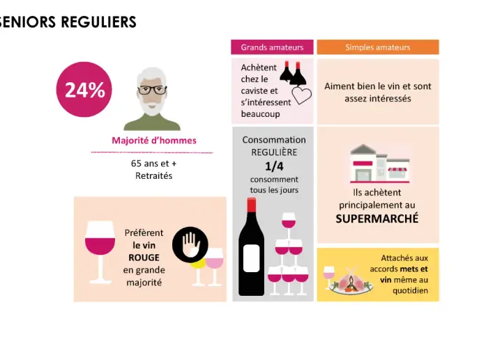 24% des seniors réguliers, majoritairement des hommes retraités, ont une consommation de vin par habitant. Ils préfèrent le rouge.