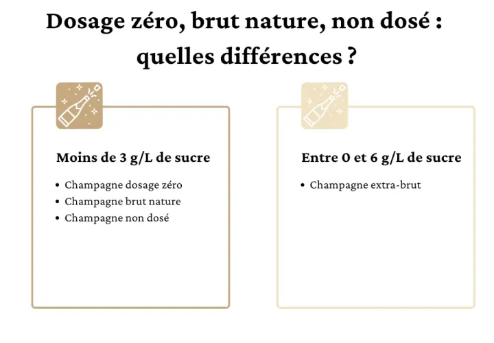Infographie expliquant les différences entre champagne dosage zéro, brut nature et non dosé, avec des seuils de sucre.
