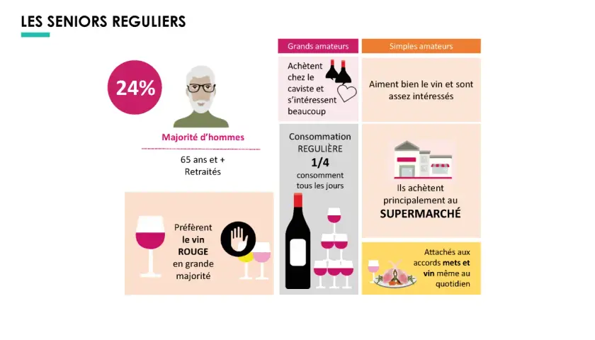 24% des seniors réguliers, majoritairement des hommes retraités, ont une consommation de vin par habitant. Ils préfèrent le rouge.