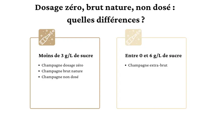 Infographie expliquant les différences entre champagne dosage zéro, brut nature et non dosé, avec des seuils de sucre.