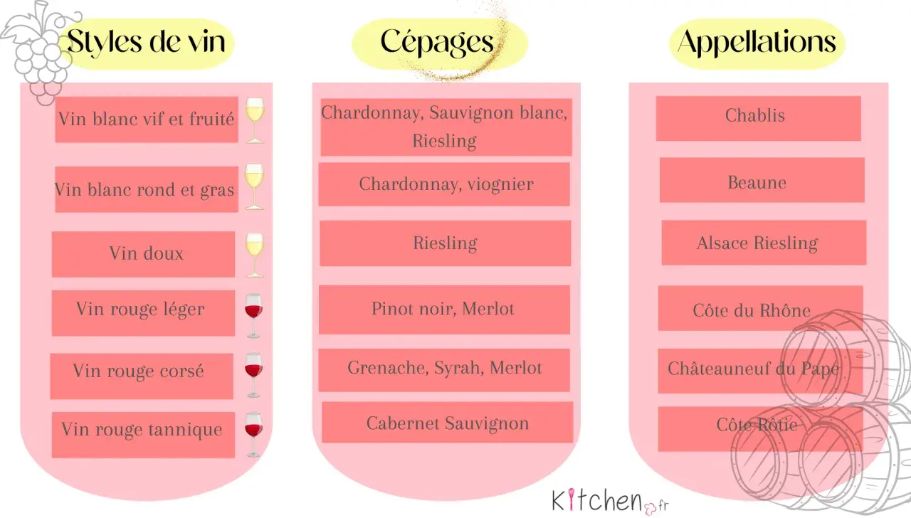 Tableau comparatif des styles de vin, cépages (définition) et appellations. Exemples : Chardonnay, Riesling, Pinot noir.