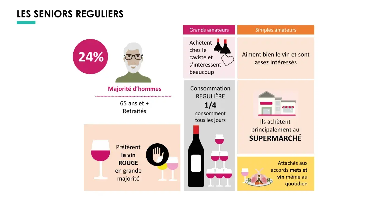 24% des seniors réguliers, majoritairement des hommes retraités, ont une consommation de vin par habitant. Ils préfèrent le rouge.