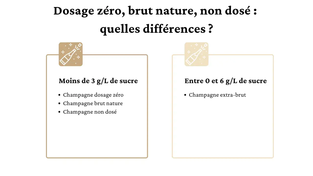 Infographie expliquant les différences entre champagne dosage zéro, brut nature et non dosé, avec des seuils de sucre.