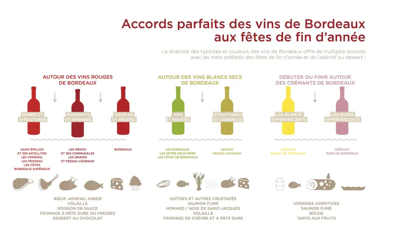 Guide des accords mets & vins de Bordeaux : un vin rouge passe partout pour vos f&ecirc;tes, du b&oelig;uf au chocolat.