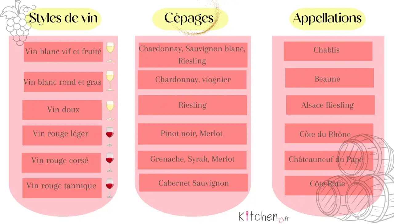 Tableau comparatif des styles de vin, c&eacute;pages et appellations. Un guide pour choisir votre vin cacher id&eacute;al.