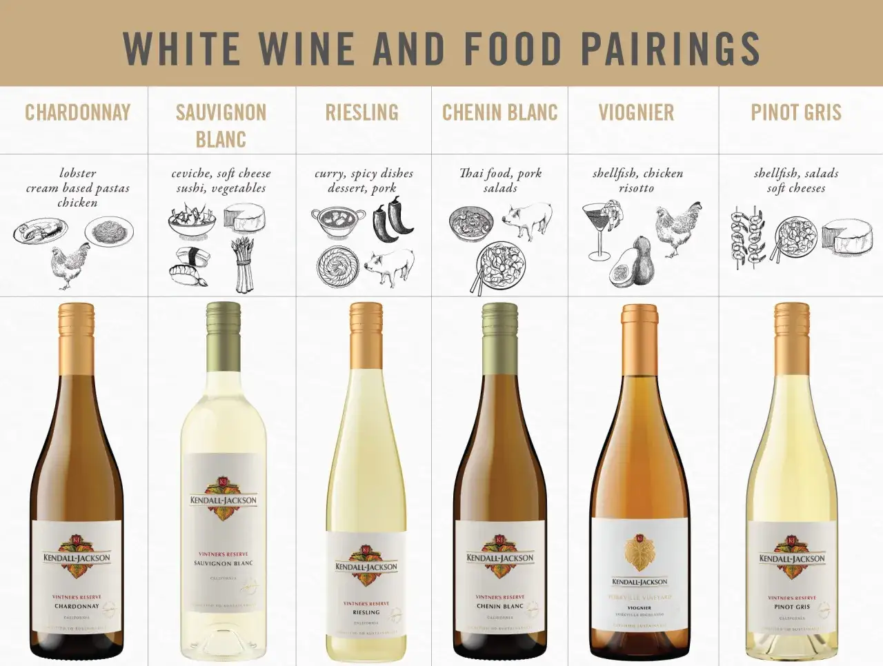 Guide pour quel vin avec viande blanche : Chardonnay pour poulet, Viognier pour volaille et risotto.